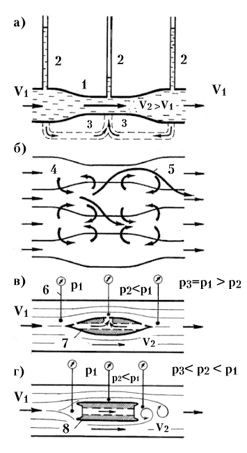 Рис. 43. Иллюстрированные пояснения законов Бернулли и механизмов возникновения турбулентности