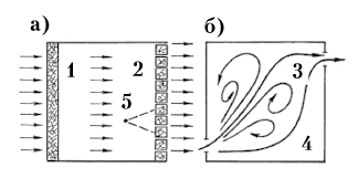 Рис. 51. Смесительный (а) и вытеснительный (б) принципы вентиляции