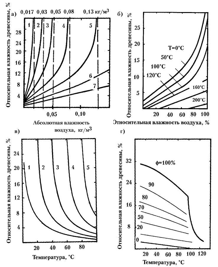 Рис. 55. Зависимость равновесной относительной влажности древесины от температуры и влажности воздуха