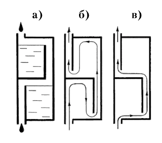 Рис. 119. Гидравлическая модель двухкол-паковой двухъярусной печи Подгородникова