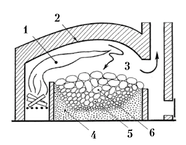 Рис. 146. Схема пламенной (отражательной) печи для нагрева (плавки) камней (породы) на поде (на дне ванны)