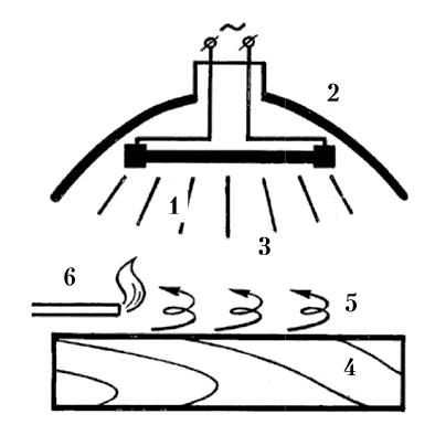 Рис. 164. Принципиальная схема установки для испытания строительных материалов на воспламеняемость
