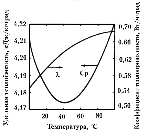 Рис. 183. Температурные зависимости теплоёмкости Ср и теплопроводности λ жидкой (компактной) воды.