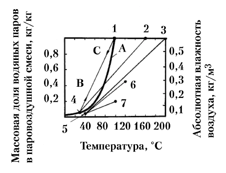 Рис. 185. График для определения возможности выделения тумана при смешении водяного пара с воздухом