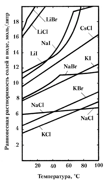 Рис. 189. Температурные зависимости растворимости галидов щелочных металлов.
