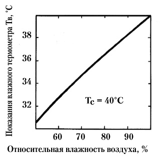 Рис. 19. Зависимость показаний влажного (смоченного) термометра от относительной влажности воздуха (психрометрическая кривая) при температуре Тс = 40°С.