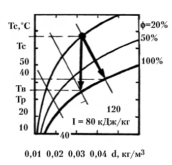 Рис. 20. термодинамическая I — d — диаграмма влажного воздуха, рассчитанная для нормального барометрического давления р=1 атм.