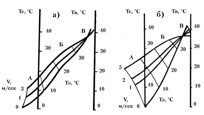 Рис. 21. Диаграммы для определения эквивалентно-эффективной (кажущейся) температуры воздуха Тэ по показаниям сухого Тс и влажного Тв термометров при различных скоростях движения воздуха V