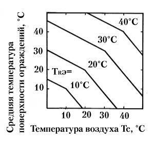 Рис. 22. Значения радиационно-эффективной температуры ТRэ при различных температурах неподвижного воздуха Тс и различных средних значениях температуры поверхности сложным образом
