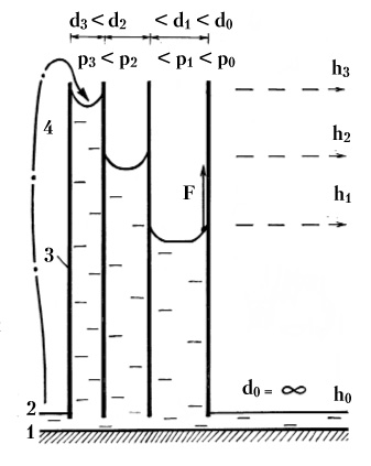 Рис. 25. Иллюстрация свойств пористого материала, представленного в виде совокупности каналов (капилляров, пор) разного поперечного размера d (диаметра)