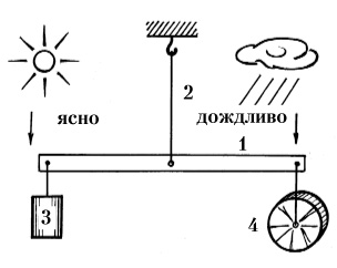 Рис. 28. Простейший самодельный гигрометр, основанный на увеличении массы увлажняющейся древесины при высоких относительных влажностях воздуха