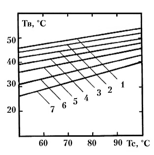 Теоретические зависимости показаний влажного термометра Тв от показаний сухого термометра Тс при различных абсолютных влажностях воздуха (точках росы)