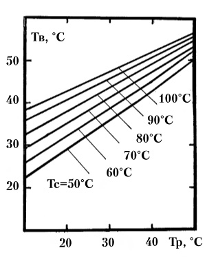 Рис. 31. Теоретические зависимости показаний влажного термометра Тв от точки росы воздуха Тр при различных показаниях сухого термометра Тс.