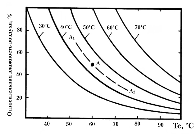 Рис. 37. Конденсационные кривые — теоретические зависимости относительной влажности воздуха (по гигрометру) от температуры воздуха Тс (по сухому термометру) при разных фиксированных точках росы воздуха Тр (указанных числами у кривых)
