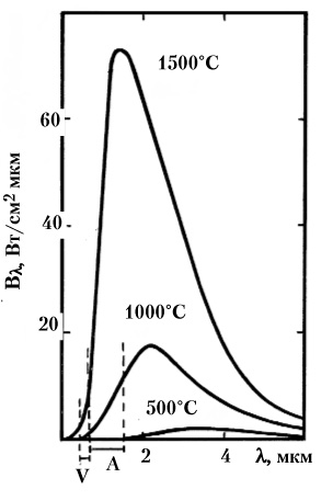Рис. 39. Спектральный состав излучения абсолютно чёрного тела (кривая Планка) при различных температурах, указанных у кривых