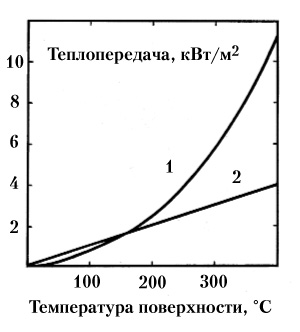Полная (интегральная по спектру) теплоотдача абсолютно чёрной поверхности с температурами 0-400°С во внешнюю среду с температурой 0°С