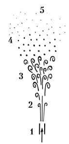 Рис. 55. Широкоизвестная структура струи перегретого пара в воздухе в самом общем виде