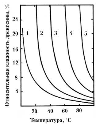 Рис. 58. Зависимость равновесной относительной влажности древесины от температуры при различных абсолютных влажностях воздуха