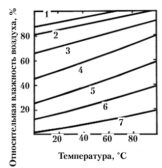 Рис. 59. Зависимость равновесной относительной влажности воздуха над древесиной от температуры воздуха при различных относительных влажностях древесины