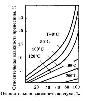 Рис. 61. Зависимость равновесной относительной влажности древесины от относительной влажности воздуха при различных температурах, указанных при кривых в градусах Цельсия