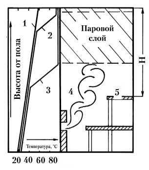 Рис. 62. Схема образования парового слоя у потолка бани, изготовленного из непористого материала