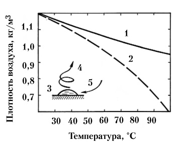 Рис. 63. Плотность абсолютно сухого воздуха (1) и максимально увлажнённого (сырого) воздуха со 100%-ной относительной влажностью (2)