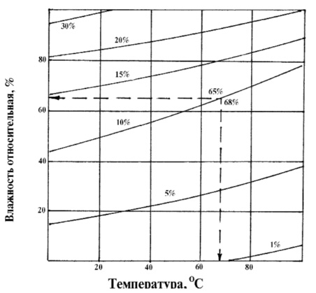 Рис. 5. Диаграмма равновесной влажности древесины