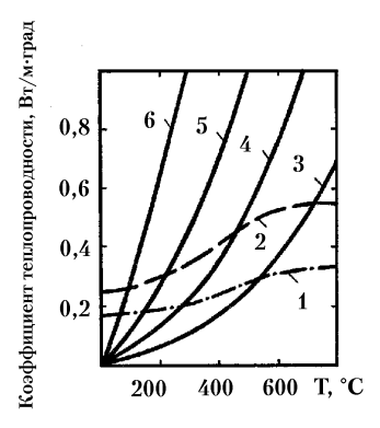 Рис. 74. Температурные зависимости коэффициента теплопроводности зернистого слоя с пористостью ε=0,5