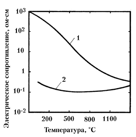 Рис. 177. Температурная зависимость электрического сопротивления различных видов карбида кремния: 1 —чёрного, 2 — зелёного.