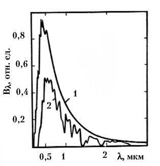 Рис. 38. Спектральный состав излучения Солнца в относительных единицах