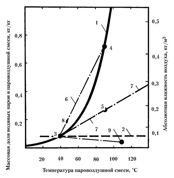 Рис. 56. График для определения возможности выпадения тумана при смешении сырого воздуха с температурой 40°С и влажного воздуха с иной температурой