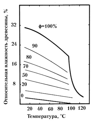 Рис. 64. Зависимость равновесной относительной влажности древесины от температуры при различных относительных влажностях воздуха φ, указанных при кривых в процентах.